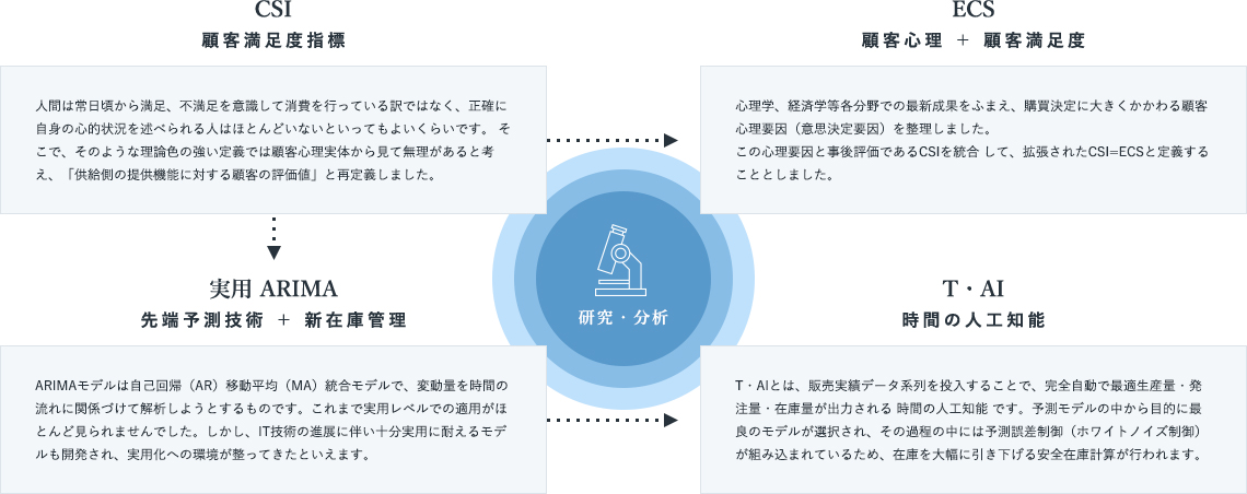 研究・分析