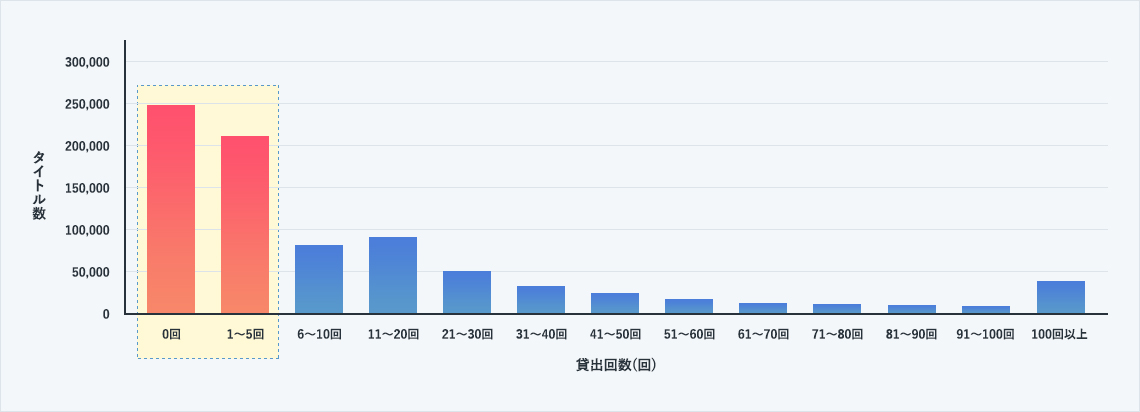 また、全館における過去7年間のタイトル別の貸出回数累計を調べたところ、貸出回数10回以下の本が全体の約6割で、一度も貸し出されていない本が約3割となり、ほとんどの本が貸し出されていない状態にありました。<br />
これらの結果から、多くの市民は図書館の本の種類には不満で、図書館から借りたい本がなく、図書館には有効活用されていない蔵書が大量に存在することが浮かび上がりました。