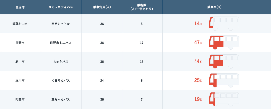 運行経路やダイヤが決まっているコミュニティバス形態では、乗客がいなくても運行経費がかかります。<br />
いくつかの地域について、片道一便当りの乗車数を推計して乗車率を求めると下表のように、乗車定員の半分以下でバスが運行されているようでした。<br />
ほとんどの路線は、10ヶ所以上のバス停を経由して乗客が乗り降りしていますので、同時に乗車している乗客数は、表の乗車人数より少なくなり、バス乗車率が比較的高い日野市(47%)でさえガラガラの状態でバスが走っていると推測されます。<br />
この現状から、実態に合わせた適切な車両選びや、予約に応じて運行する「デマンド交通」など運行形態の見直しが必要と考えられます。<br />
