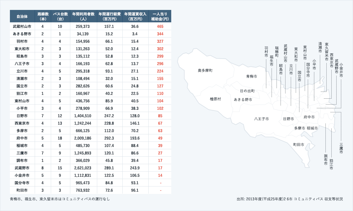多摩26市が発表しているデータからコミュニティバスの収支状況をまとめてみました。<br />
26市中23市がコミュニティバスを導入していますが、下表のように各自治体で利用者数や運行費用にバラつきがあり、収支は国分寺市、町田市を除いて赤字の状態（補助)となっています。				<br />
また、利用者1人当りの補助(運行経費-運賃)を見ると、調布市、武蔵野市、小金井市、国分寺市、町田市を除く18市では、おおよそ大きな運行補助を行っています。<br />
町田市が受益者負担で運行経費がまかなわれている現状から、他の市についても補助を下げることが可能と思われます。<br />
