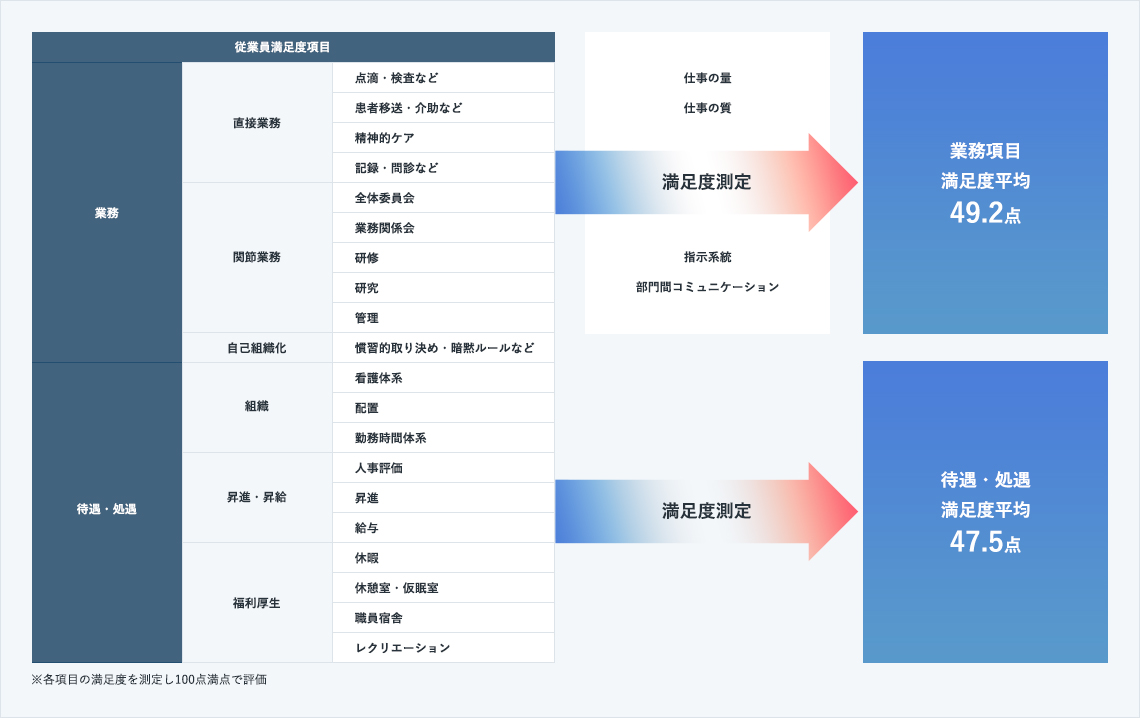 一方、同時に実施された従業員（看護師）満足度調査（職場仕事満足度）の結果はさんたんたるものでした。それが下記の図です。<br />
