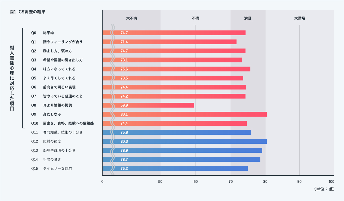 回答者は600人で、図A のように比較的高い評価結果が得られました。特に、基本動作、身だしなみ、協同性の評価が高くなってました。