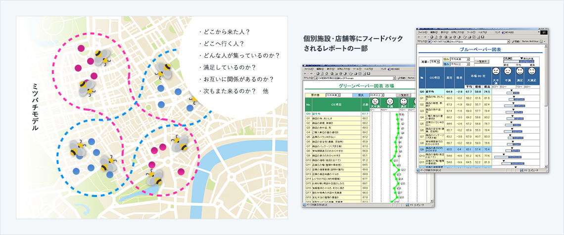 ミツバチモデルは、都市の中を移動する人々を「ミツバチ」に例え、花　(施設)の間を移動して花の蜜　(満足度)　を求める様子を分析して、個別施設や店舗の改善のみならず各種のエリア戦略策定のための基礎データを提供するフレームワークです。<br />
