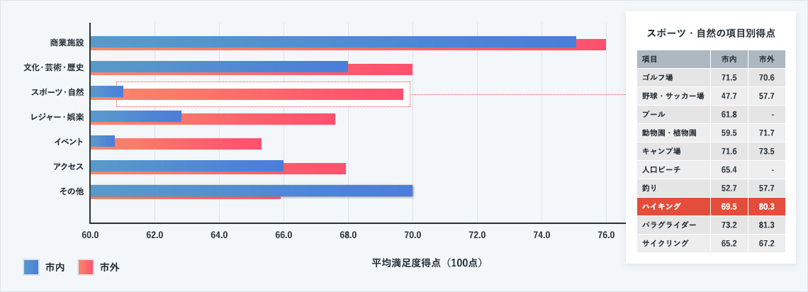 市内、市外の満足度の違いを調べたところ、”スポーツ・自然”ジャンルで、ハイキング(古賀志山)について、市内の評価に比べて県外の評価が高い結果となりました。<br />
当時、古賀志山のハイキングコースは、バス路線やハイキングコースの道標等の整備がなされておらず、市外の密かな愛好家のためのコースだったようでした。地元市役所の職員の方々に古賀志山の詳細を聞いてもあまり良く知らない様子でした。<br />
この調査結果を受け、市ではその後バスやコースの整備を行い、今日では多くのハイカーが訪れるようになったそうです。<br />
