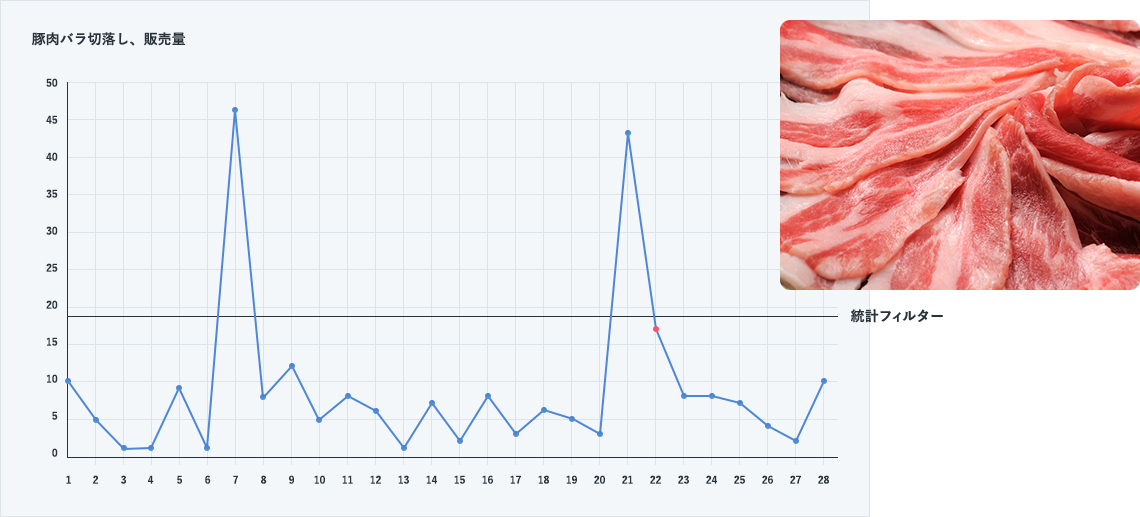 下図は、あるスーパーマーケットの豚肉バラ切落しの11月から12月にかけての日々の販売量グラフです。<br />
<br />
グラフから特売が2回行われた様子がわかります。図横線は特売を識別するために設定された統計閾（しきい）値（統計フィルター；移動平均+2.5σ）ですが、<br />
赤色の点がフィルター抜けしています。<br />
統計フィルターだけでは特売関連の処理が難しい事が伺えます。<br />
<br />
注）特売翌日も賞味期限の関係で、売れ残りを値引きして売り切ろうとする（処分売り）のが通常です。<br />
