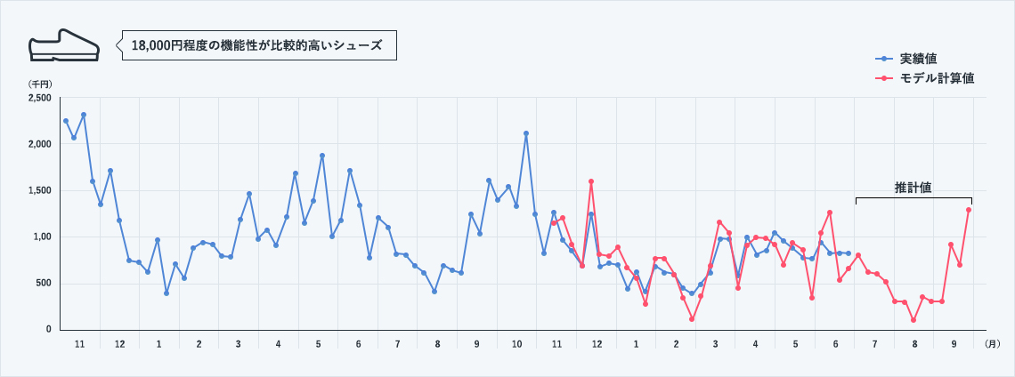 婦人靴Ｋは、これまでの業績では主力ブランドの1つでしたが、ここ半年ほど低迷が続いていました。今後の売上高の予測を作ってみたのが図Cです。