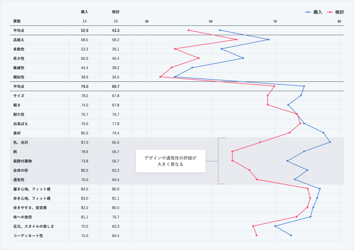 ECS調査結果が集計され、婦人靴Ｋを買った人と買わなかった人で評価がどう異なるかを調べたのが図Eです。