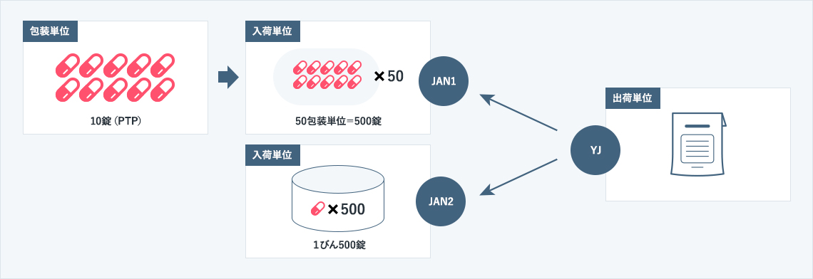 バラ数処理問題とは、仕入形態と販売形態が異なる時によく発生します。<br />
荷姿が異なる仕入、複数の販売単位（パック(ex6缶)と缶）<br />
<br />
日々の出荷量に対してTAI入荷量が計算されても、入荷量をどの様に入荷形態に分けるかが問題となります。<br />
