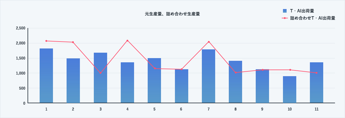 やはり、品番別詰合せ優先順位を組み込んだアルゴリズムを作り、TAI生産量計算を再構築することとなりました。<br />
<br />
本来なら、図の棒グラフのようにTAI生産・出荷（1～13品番計）すればよいのですが、コンテナ縛りにより、図の折れ線グラフのように、<br />
ほぼ1000の倍数で生産・出荷がなされるよう計算されています。<br />
