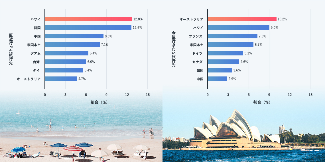 国土交通省　海外旅行者満足度・意識調査直近において、過去3年間の海外旅行に行った3000人を対象に、海外旅行に対する意識や満足のアンケート調査が行われています。<br />
最近行った海外旅行と今後行きたい旅行先のランキングは以下のようになりました。<br />
<br />
最近行った海外旅行先の上位は、ハワイやアジア圏となりました。日本から近く移動に時間が短い旅行先が人気となったようです。<br />
一方、今後行きたい旅行先は、オーストラリア、ヨーロッパ圏など日本から比較的が遠い地域もランキングされる結果となりました。<br />
<br />
